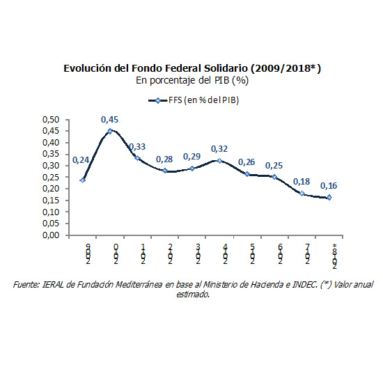 El Fondo Federal Solidario (FOFESO) significa 1,2% de los ingresos de las provincias y 7,5% del gasto de capital 