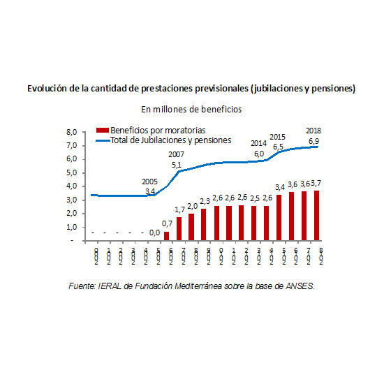 La nueva fórmula de actualización protege a los haberes jubilatorios en ciclos recesivos 