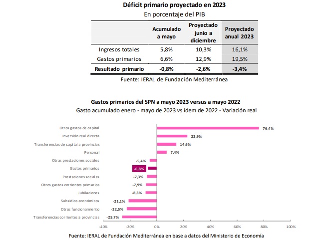 Según IERAL, el déficit primario del sector público nacional alcanzaría un 3,4% del PIB en 2023 • Canal C