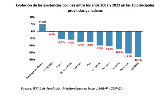 Según IERAL, el déficit primario del sector público nacional alcanzaría un 3,4% del PIB en 2023 • Canal C