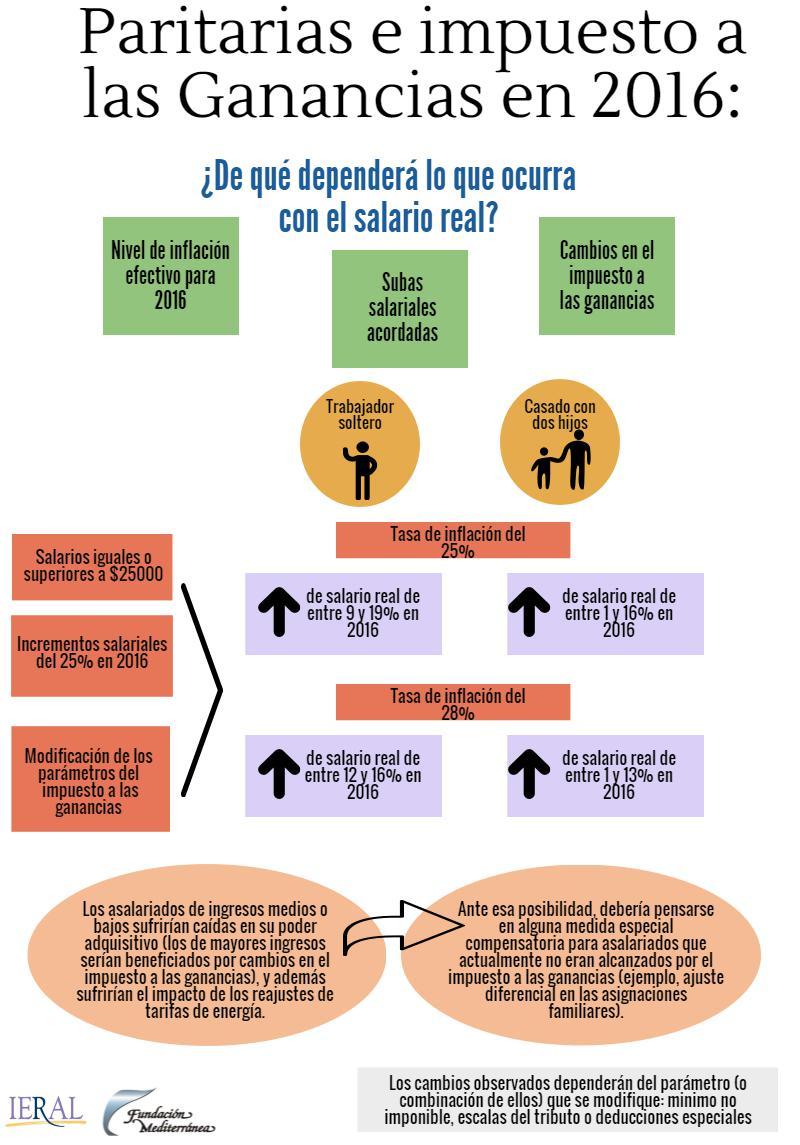 Paritarias e impuesto a las Ganancias en 2016: De qu depender lo que ocurra con el salario real? 