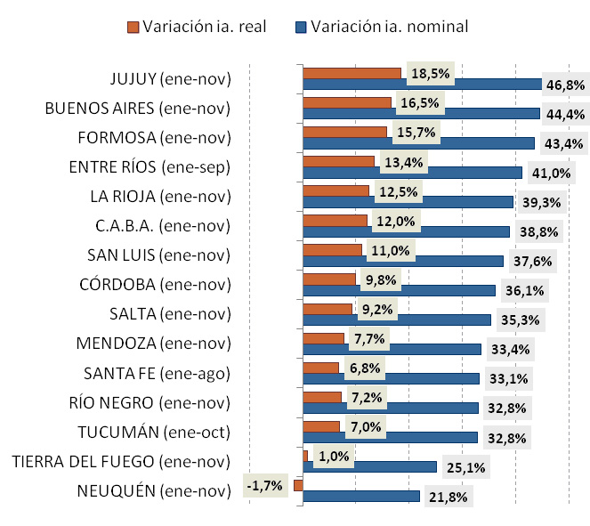 Con subas de recursos y erogaciones por arriba de la inflacin provincias enfrentarn el desafo de la Responsabilidad Fiscal