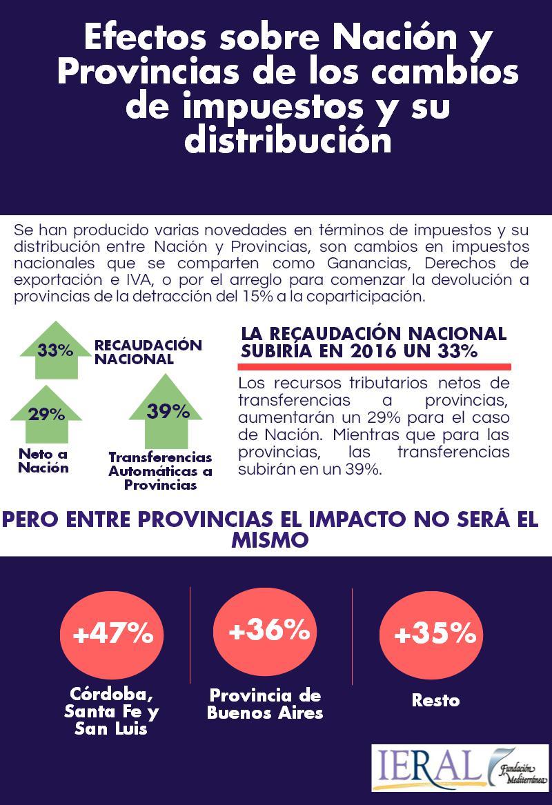 Efecto sobre los recursos provinciales y nacionales de los cambios en impuestos y su distribucin en 2016